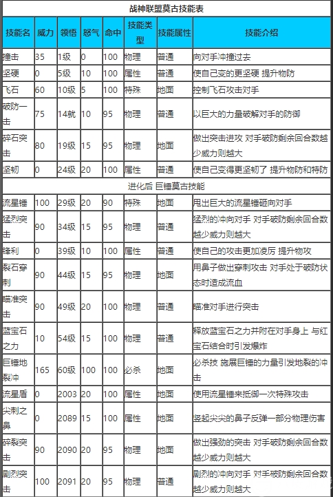 赛尔号 巨锤莫古技能解析