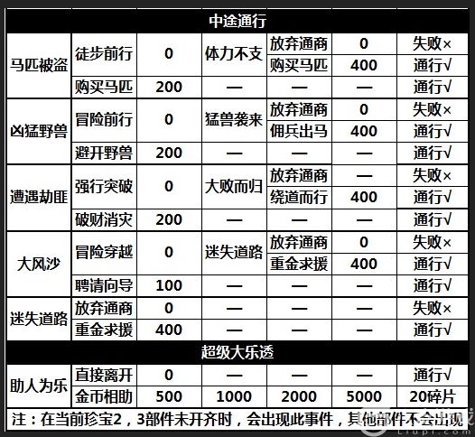 攻城掠地丝绸之路有什么最佳走法？