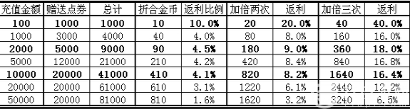 攻城掠地怎么花钱划算？