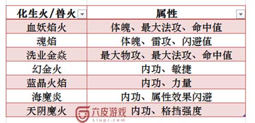 斗破苍穹手游异火属性介绍