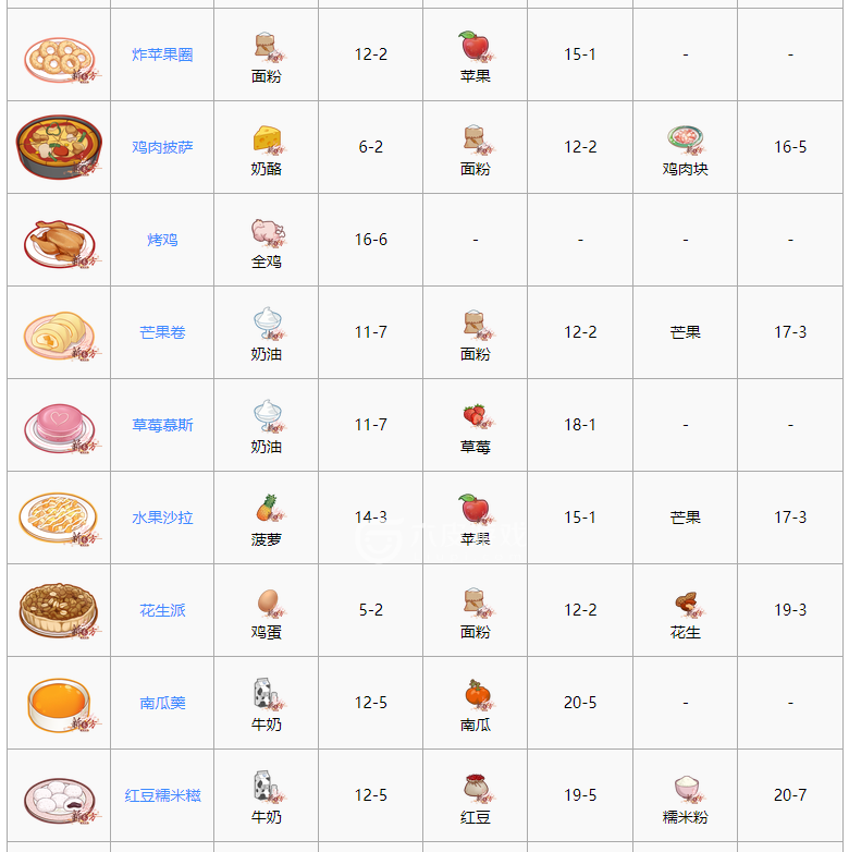 食之契约最新最全菜谱大全一览