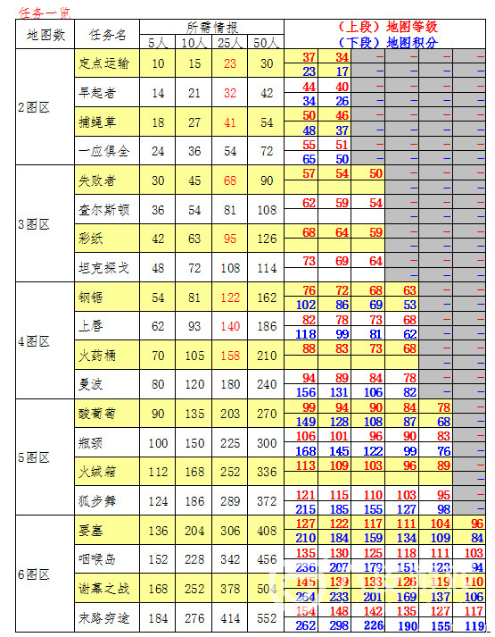 海岛奇兵特遣队任务各地图数据表