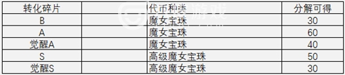 崩坏3手游魔女回廊解锁需要什么条件