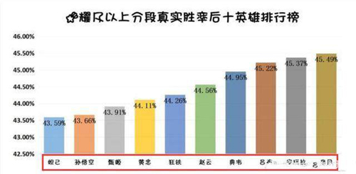 王者荣耀英雄胜率排行榜一览