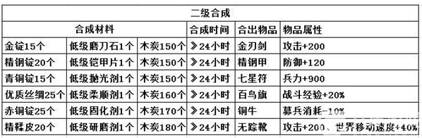 攻城掠地御赐宝物合成材料一览表