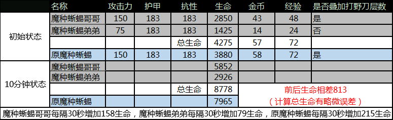 熊妈妈有熊孩子啦！王者荣耀S13野区调整