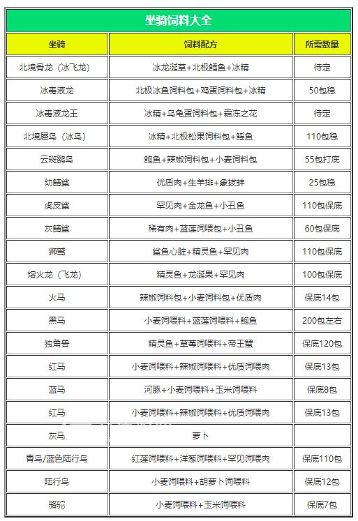 创造与魔法全部宠物坐骑饲料配方一览