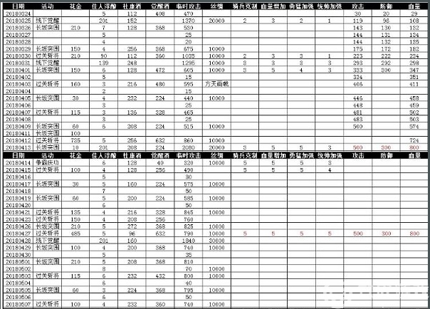 攻城掠地貂蝉觉醒记录数据介绍