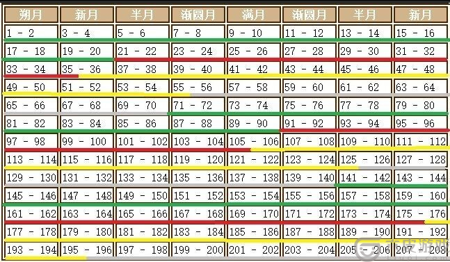 饥荒：口袋版月圆之夜时间表