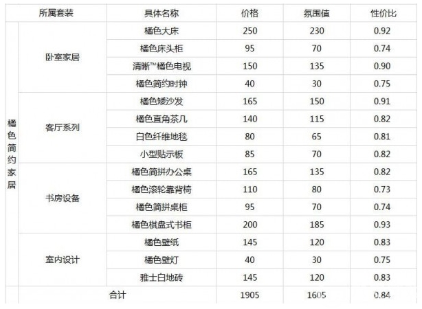 明日方舟家具性价比详解