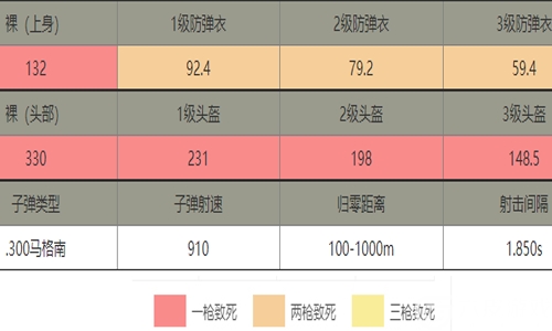 刺激战场AWM枪械参数 AWM使用技巧