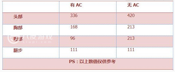 CF手游：汽锤-生化杀手数据解析