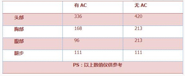 CF手游：汽锤-生化杀手数据解析