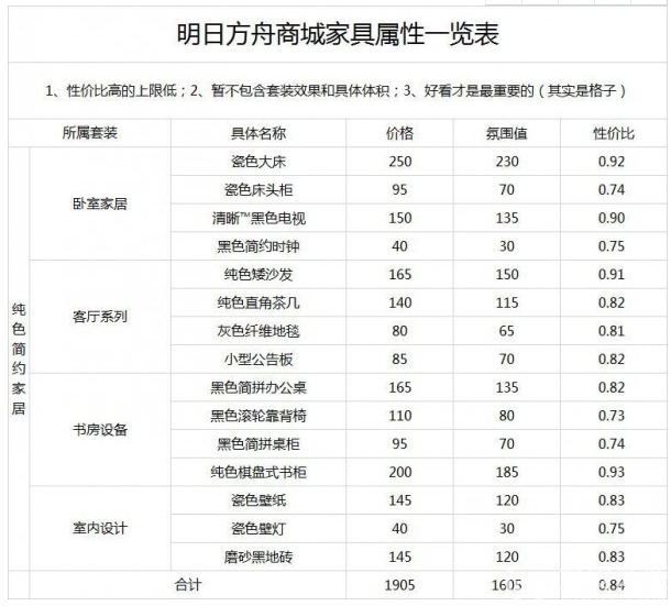 明日方舟家具性价比详解