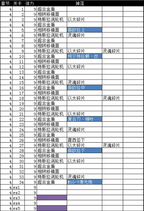 崩坏3普通关卡碎片掉落详情一览