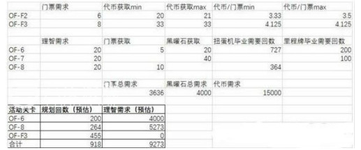 明日方舟如何刷扭蛋机和里程碑？