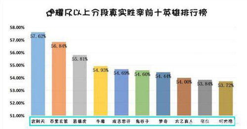 王者荣耀英雄胜率排行榜一览