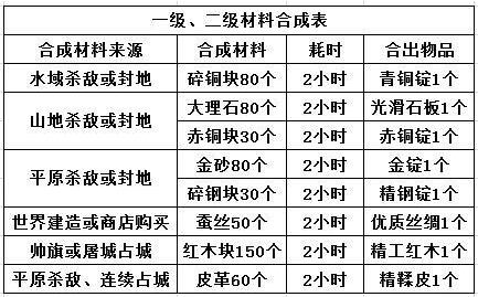 攻城掠地御赐宝物合成材料一览表