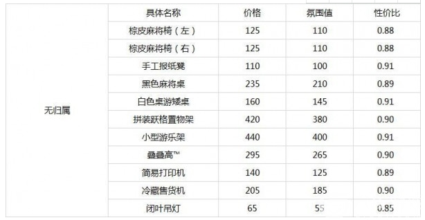 明日方舟家具性价比详解