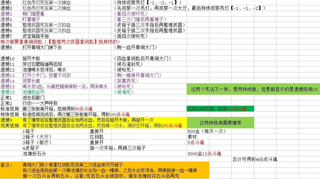 锻冶屋英雄谭国王金库完美结局一览