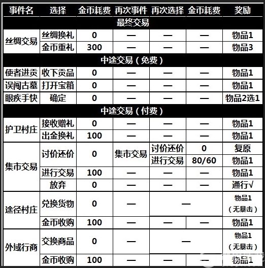 攻城掠地丝绸之路有什么最佳走法？