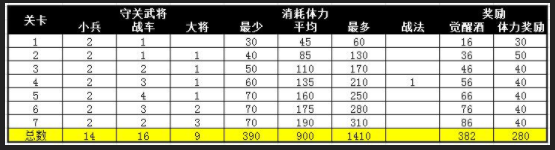 攻城掠地长坂突围觉醒酒怎么样？