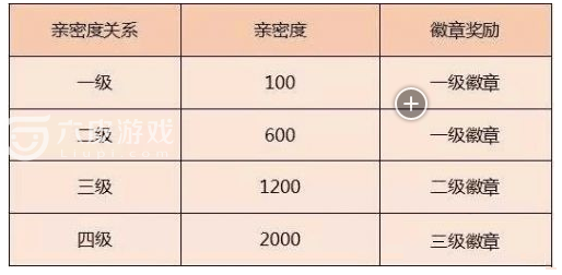 王者荣耀亲密度图标一览