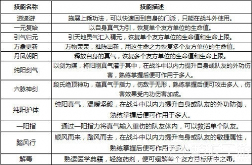 神雕侠侣大理段氏怎么加点