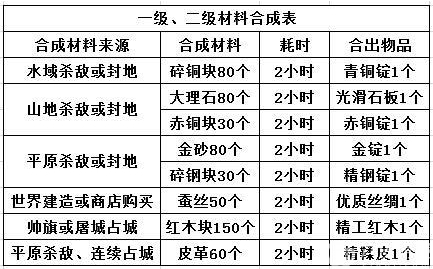 攻城掠地御赐宝物合成材料一览表