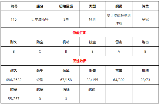 碧蓝航线贝尔法斯特怎么样