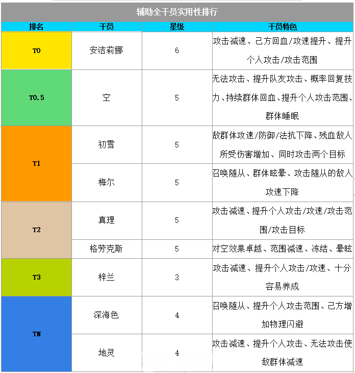 明日方舟辅助全干员排行榜介绍