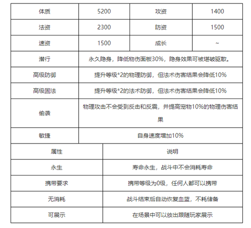 梦幻西游手游超级神猴详细攻略！