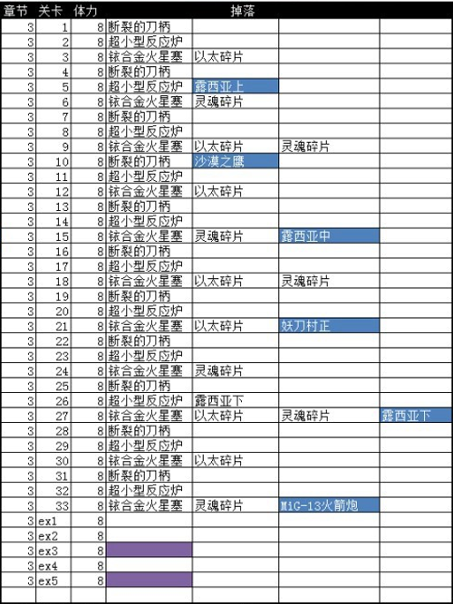 崩坏3普通关卡碎片掉落详情一览