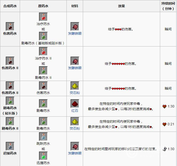 我的世界药水合成表配方大全