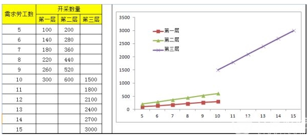 攻城掠地怎样达到矿山大开采最高收益？