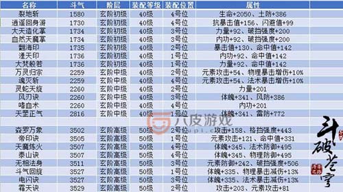 斗破苍穹手游40级-50级功法介绍