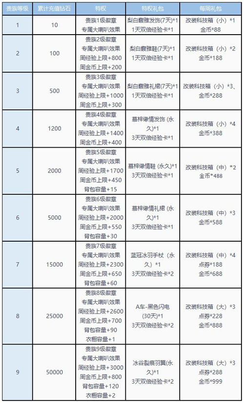 QQ飞车手游至尊皇冠特权详情介绍