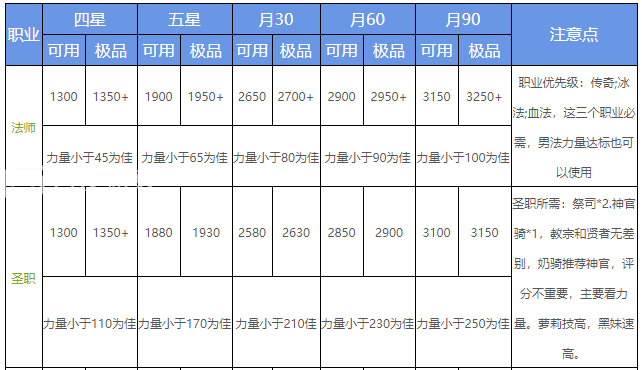 地下城堡2黑暗觉醒ss评分表参照标准