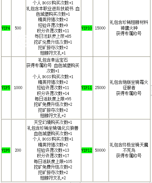 精灵盛典VIP价格各个等级是多少？