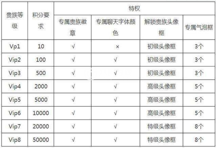 王者荣耀v8要充值多少钱？