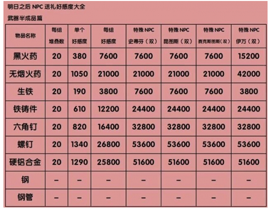 明日之后送礼奖励大全