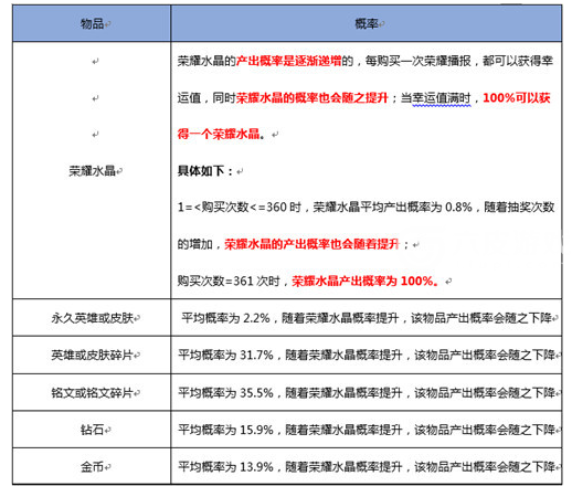 王者荣耀武则天抽多少次才能抽到