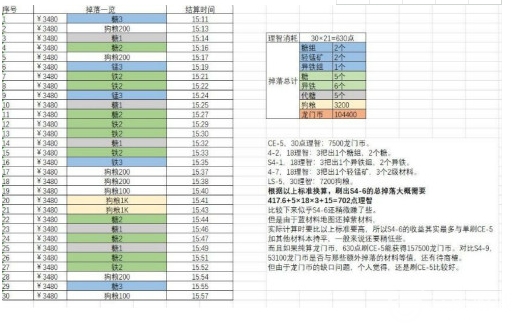 明日方舟龙门币速刷技巧解析 　