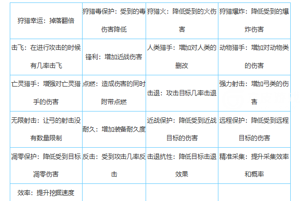 迷你世界附魔属性大全图解