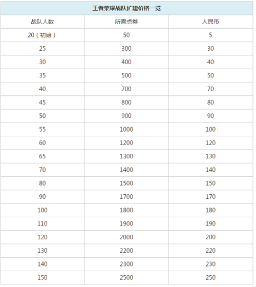 王者荣耀创建战队需要多少点券