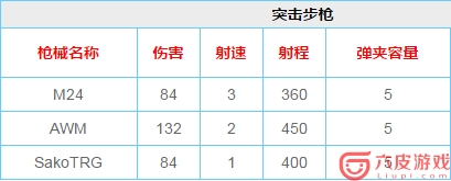 荒野行动武器伤害排名 什么枪伤害比较高