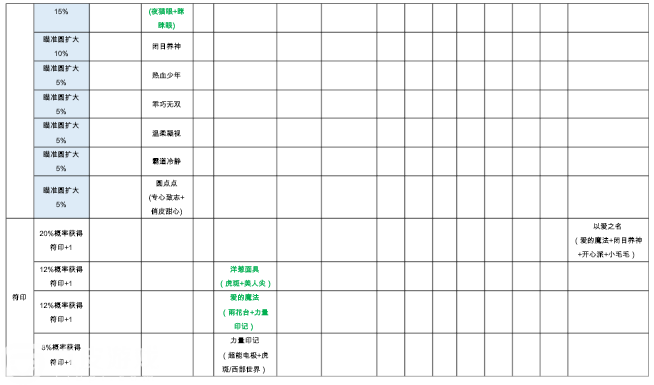 一起来捉妖配猫公式