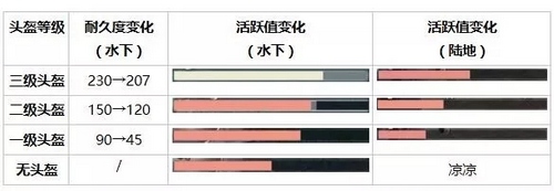 荒野行动潜水模式解析