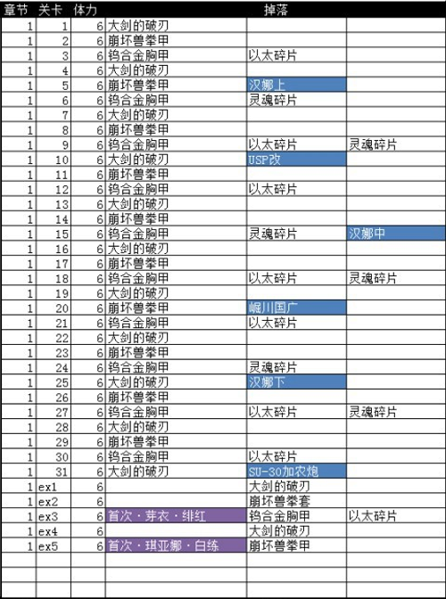 崩坏3普通关卡碎片掉落详情一览