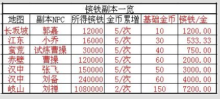 攻城掠地四大资源大盘点！